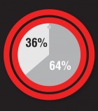WEDNESDAYChurch responses 36%Anti-Scientologist sources 64%